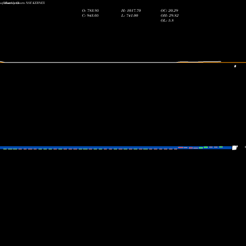Monthly charts share KERNEX Kernex Microsystems (India) Limited NSE Stock exchange 