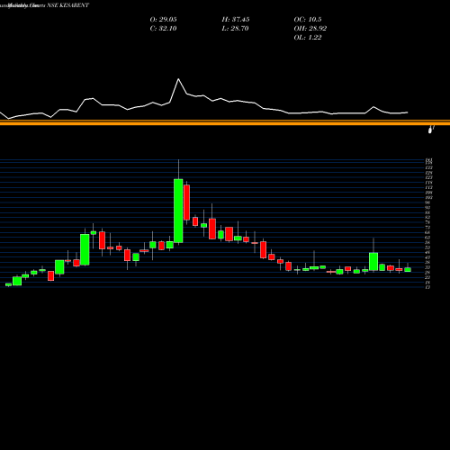 Monthly charts share KESARENT Kesar Enterprises Limited NSE Stock exchange 