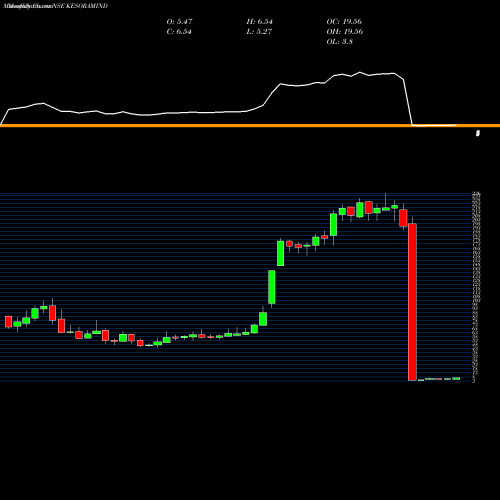 Monthly charts share KESORAMIND Kesoram Industries Limited NSE Stock exchange 
