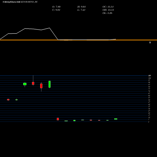 Monthly charts share KESORAMIND_BE Kesoram Industries Ltd NSE Stock exchange 