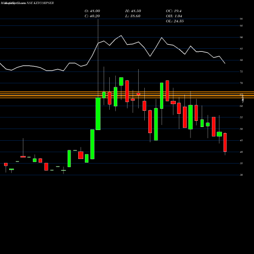 Monthly charts share KEYCORPSER Keynote Corporate Services Limited NSE Stock exchange 