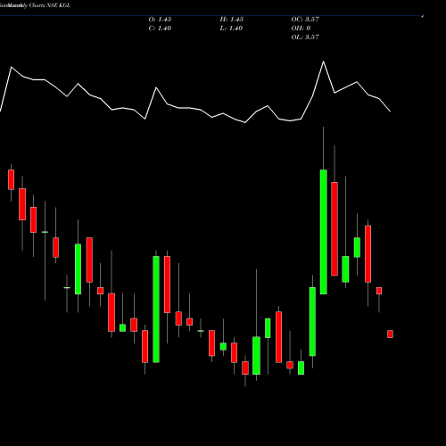 Monthly charts share KGL Karuturi Global Limited NSE Stock exchange 