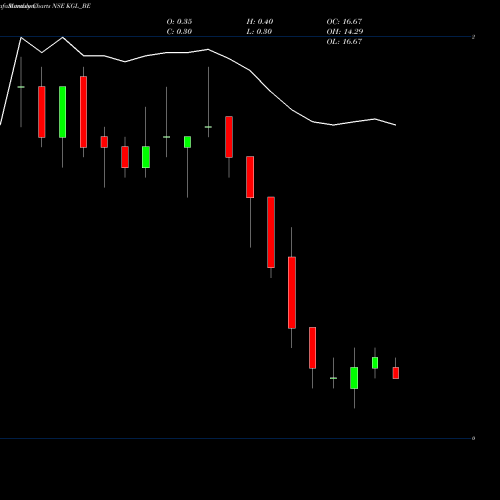 Monthly charts share KGL_BE Karuturi Global Limited NSE Stock exchange 