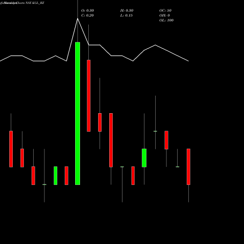 Monthly charts share KGL_BZ Karuturi Global Limited NSE Stock exchange 