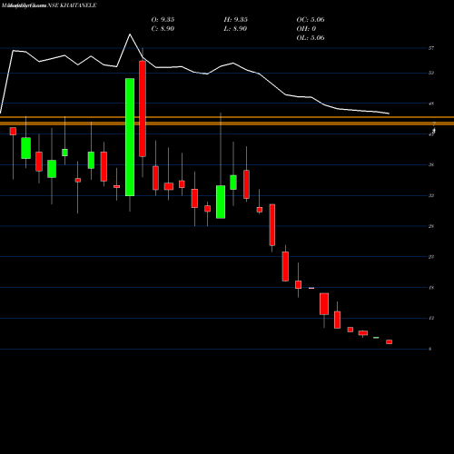 Monthly charts share KHAITANELE Khaitan Electricals Limited NSE Stock exchange 