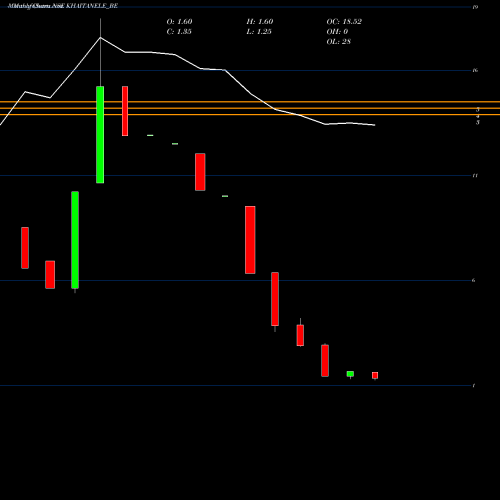 Monthly charts share KHAITANELE_BE Khaitan Electricals Ltd NSE Stock exchange 