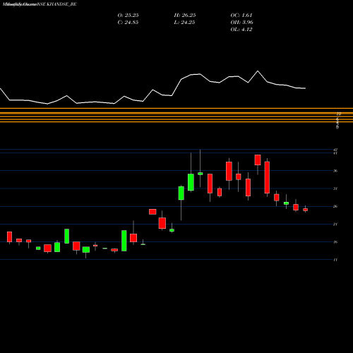 Monthly charts share KHANDSE_BE Khandwala Securities Ltd NSE Stock exchange 