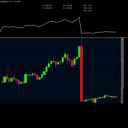Monthly charts share KIMS Krishna Inst Of Med Sci L NSE Stock exchange 