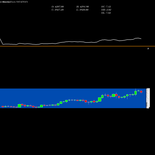 Monthly charts share KINGFA Kingfa Sci & Tec Ind Ltd. NSE Stock exchange 