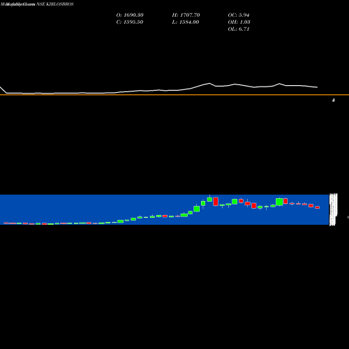 Monthly charts share KIRLOSBROS Kirloskar Brothers Limited NSE Stock exchange 