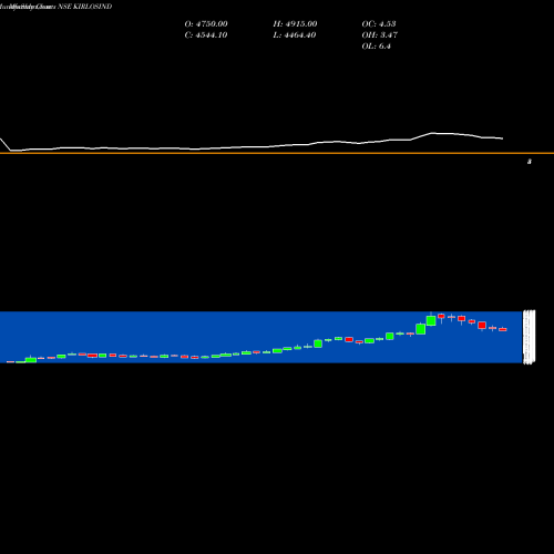 Monthly charts share KIRLOSIND Kirloskar Industries Limited NSE Stock exchange 