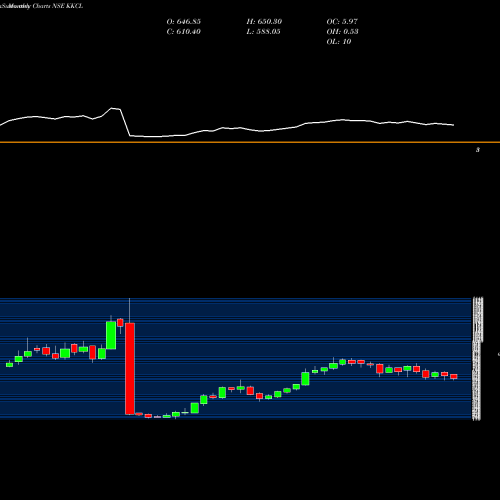 Monthly charts share KKCL Kewal Kiran Clothing Limited NSE Stock exchange 