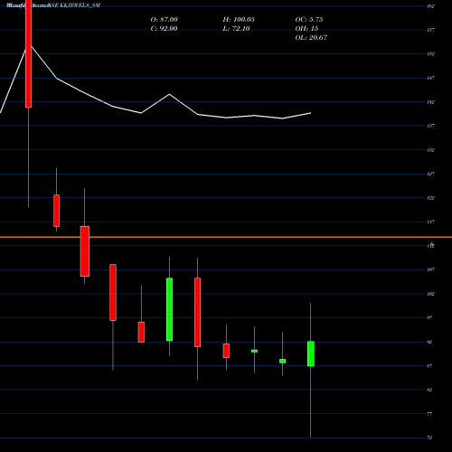 Monthly charts share KKJEWELS_SM Kabra Jewels Limited NSE Stock exchange 