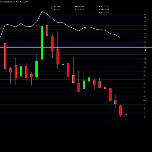 Monthly charts share KLL_SM Kaushalya Logistics Ltd NSE Stock exchange 