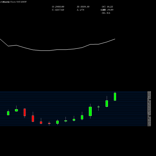 Monthly charts share KMEW Knowledge Marine & En W L NSE Stock exchange 