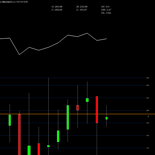 Monthly charts share KNAGRI Kn Agri Resources Limited NSE Stock exchange 