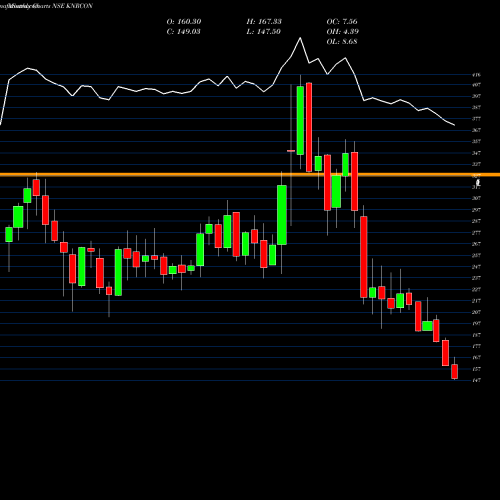 Monthly charts share KNRCON KNR Constructions Limited NSE Stock exchange 