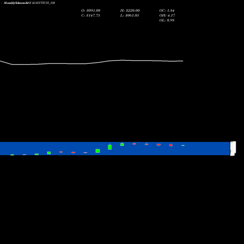 Monthly charts share KODYTECH_SM Kody Technolab Limited NSE Stock exchange 