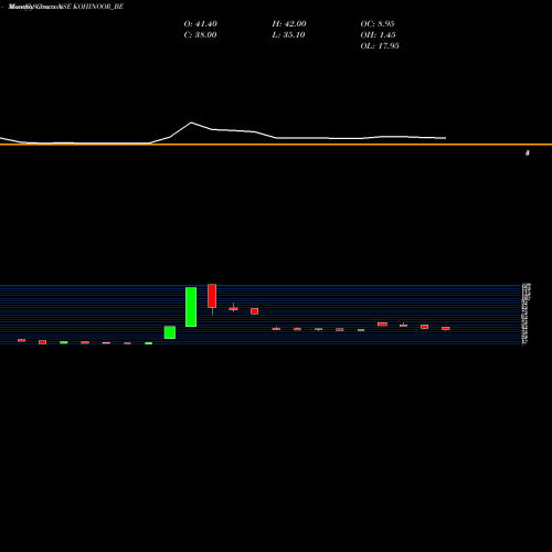 Monthly charts share KOHINOOR_BE Kohinoor Foods Limited NSE Stock exchange 