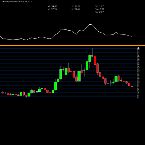Monthly charts share KOKUYOCMLN Kokuyo Camlin Limited NSE Stock exchange 