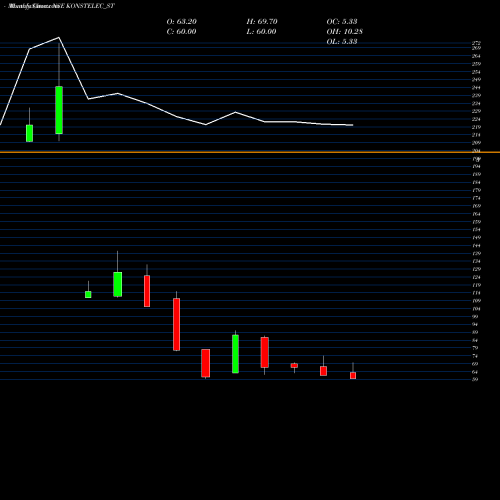 Monthly charts share KONSTELEC_ST Konstelec Engineers Ltd NSE Stock exchange 
