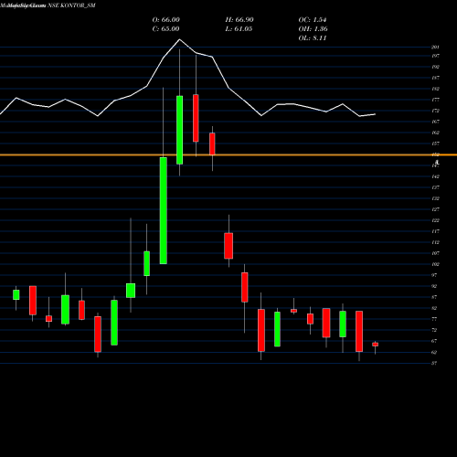 Monthly charts share KONTOR_SM Kontor Space Limited NSE Stock exchange 