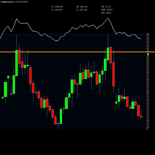 Monthly charts share KOPRAN Kopran Limited NSE Stock exchange 