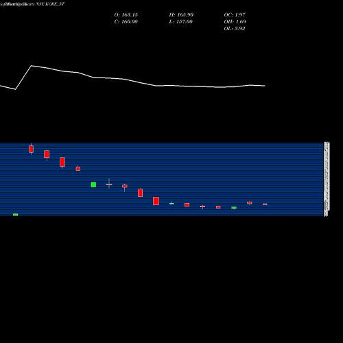 Monthly charts share KORE_ST Jay Jalaram Techno Ltd NSE Stock exchange 