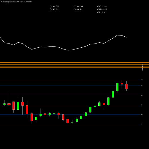Monthly charts share KOTAKALPHA Kotakmamc - Kotakalpha NSE Stock exchange 