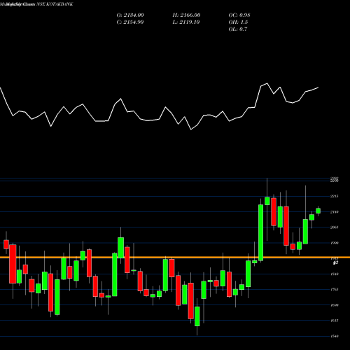 Monthly charts share KOTAKBANK Kotak Mahindra Bank Limited NSE Stock exchange 