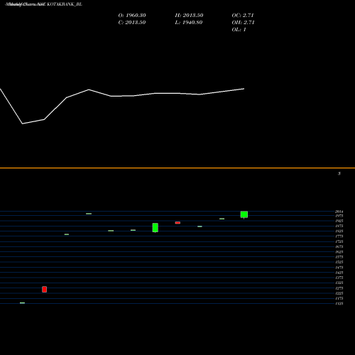 Monthly charts share KOTAKBANK_BL Kotak Mahindra Bank Ltd NSE Stock exchange 