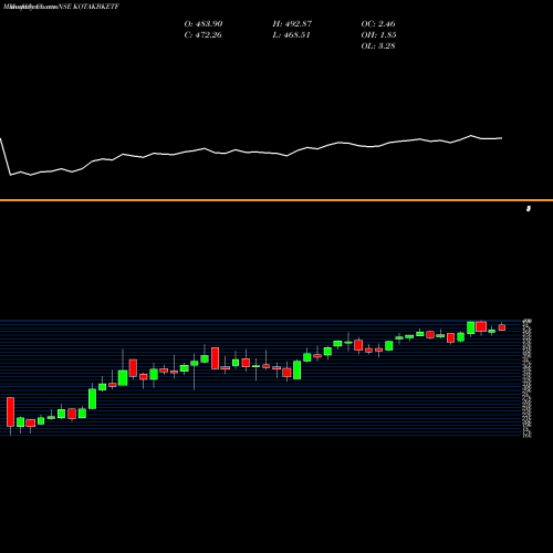 Monthly charts share KOTAKBKETF KOTAK MAHINDRA MF BANKING DIV P NSE Stock exchange 