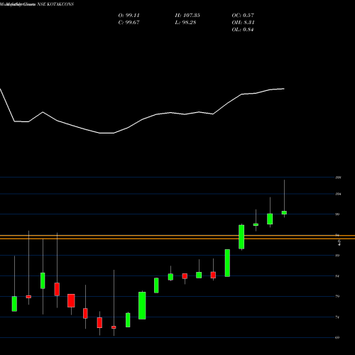 Monthly charts share KOTAKCONS Kotakmamc - Kotakcons NSE Stock exchange 