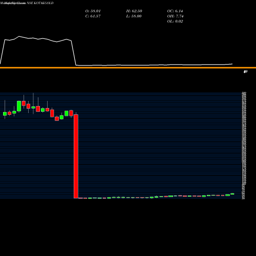 Monthly charts share KOTAKGOLD KOTAK MAHINDRA ASS KOTAK GOLD E NSE Stock exchange 