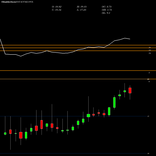 Monthly charts share KOTAKLOVOL Kotakmamc - Kotaklovol NSE Stock exchange 