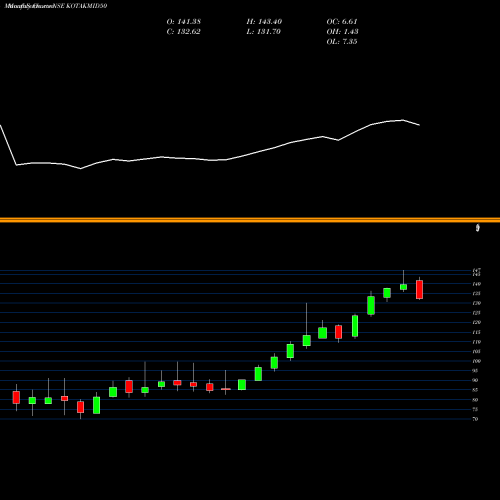Monthly charts share KOTAKMID50 Kotakmamc - Kotakmid50 NSE Stock exchange 