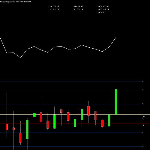Monthly charts share KOTAKSILVE Kotakmamc - Kotaksilve NSE Stock exchange 