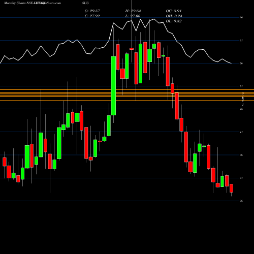Monthly charts share KOTARISUG Kothari Sugars And Chemicals Limited NSE Stock exchange 