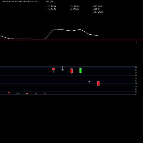 Monthly charts share KOTARISUG_BE Kothari Sug & Chem Ltd. NSE Stock exchange 