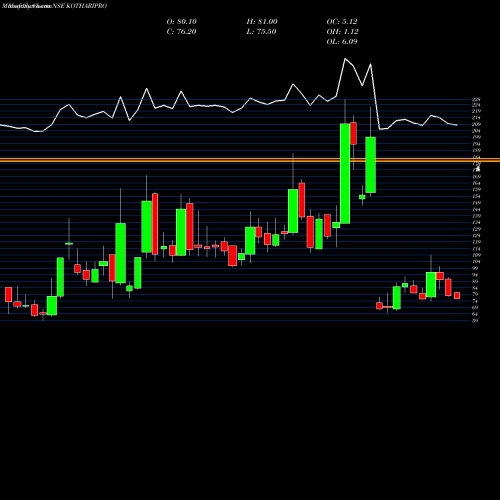 Monthly charts share KOTHARIPRO Kothari Products Limited NSE Stock exchange 