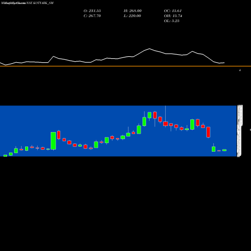 Monthly charts share KOTYARK_SM Kotyark Industries Ltd NSE Stock exchange 