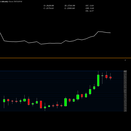 Monthly charts share KOVAI Kovai Medical NSE Stock exchange 