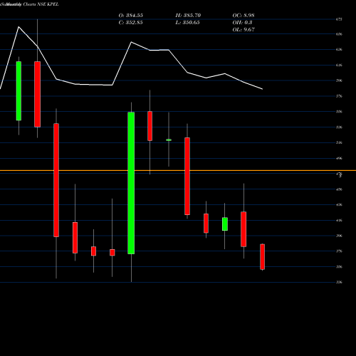 Monthly charts share KPEL K.p. Energy Limited NSE Stock exchange 