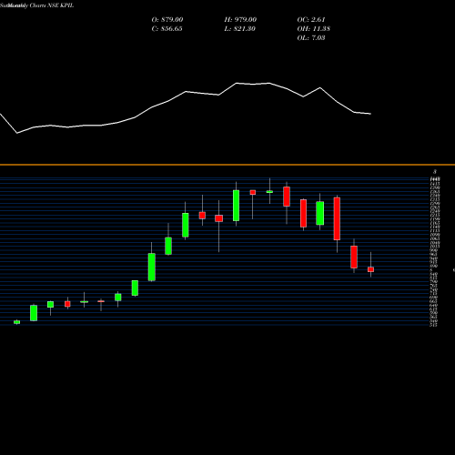 Monthly charts share KPIL Kalpataru Project Int Ltd NSE Stock exchange 