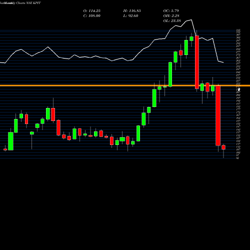 Monthly charts share KPIT KPIT Technologies Limited NSE Stock exchange 