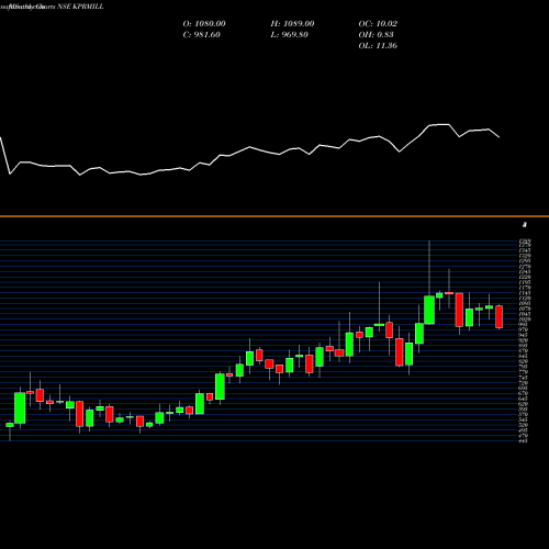 Monthly charts share KPRMILL K.P.R. Mill Limited NSE Stock exchange 