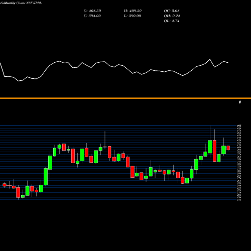 Monthly charts share KRBL KRBL Limited NSE Stock exchange 
