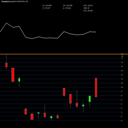 Monthly charts share KREBSBIO_BE Krebs Biochemicals & Ind NSE Stock exchange 