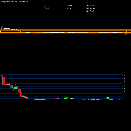 Monthly charts share KRIDHANINF Kridhan Infra Limited NSE Stock exchange 