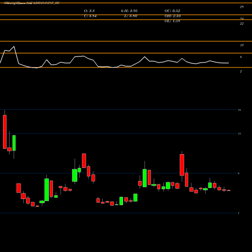Monthly charts share KRIDHANINF_BE Kridhan Infra Limited NSE Stock exchange 